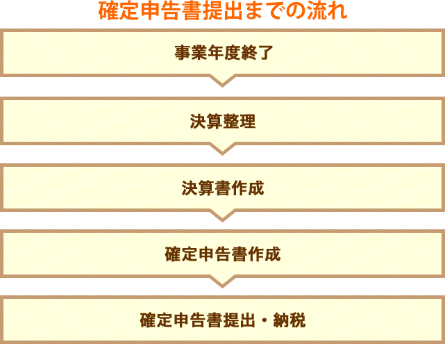 確定申告書提出までの流れ