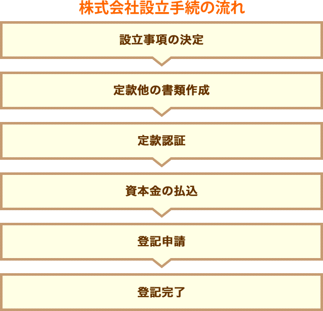 株式会社設立の流れ