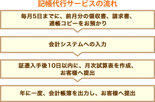 記帳代行サービスの流れ