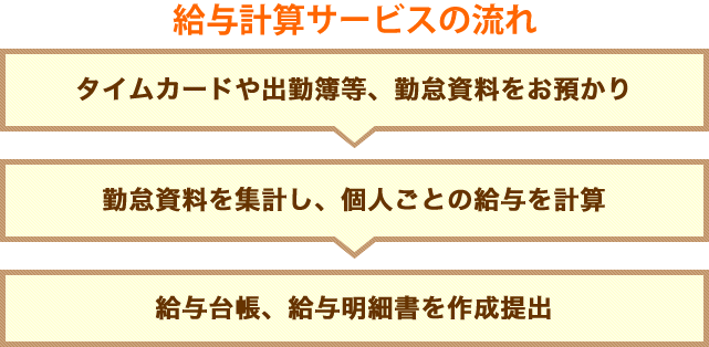 給与計算・年末調整