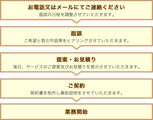 お問い合わせから事業開始までの流れ